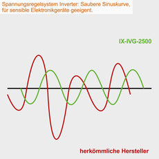 2000 Watt Benzin Inverter Stromerzeuger IXES IX-IVG-2500 IXES