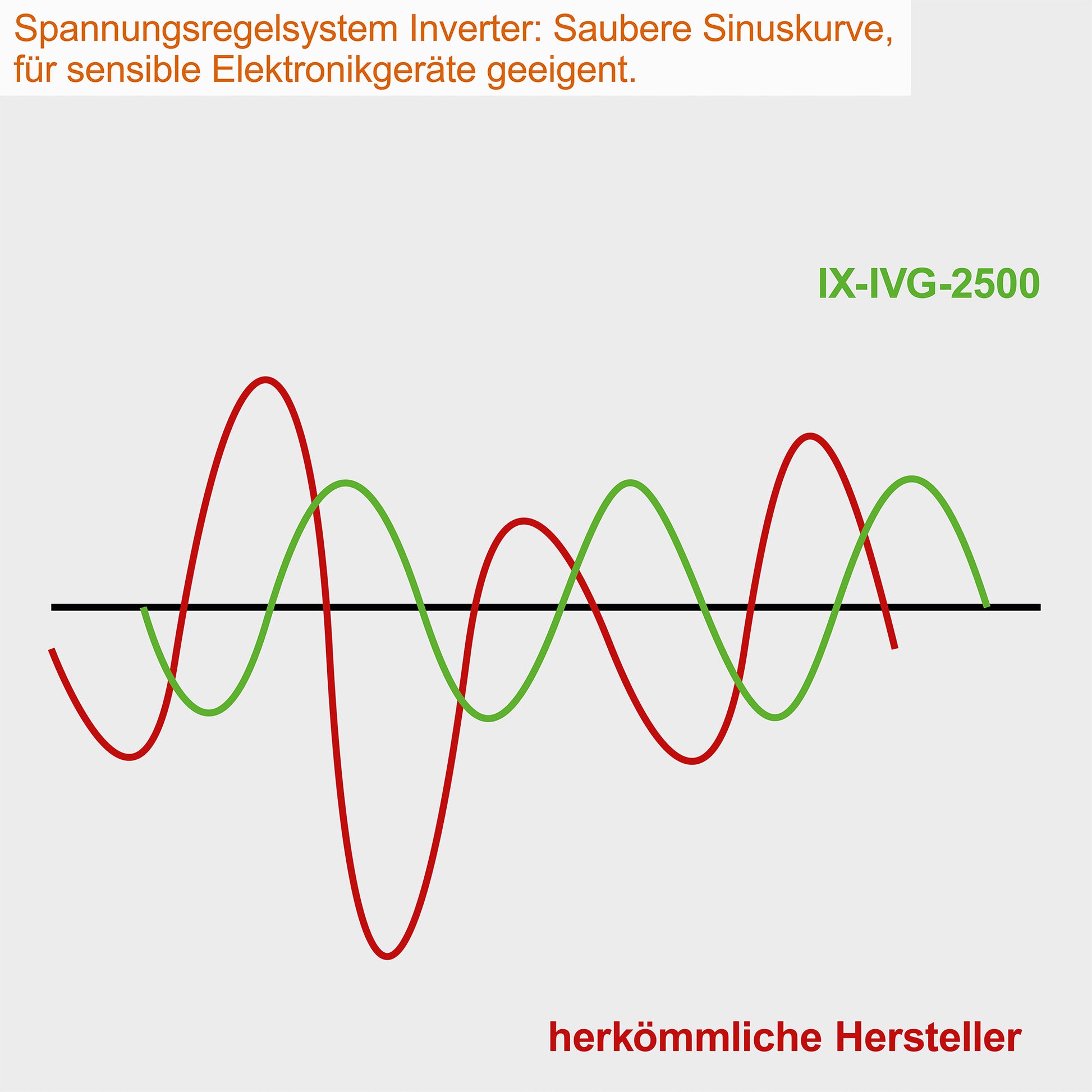 2000 Watt Benzin Inverter Stromerzeuger IXES IX-IVG-2500